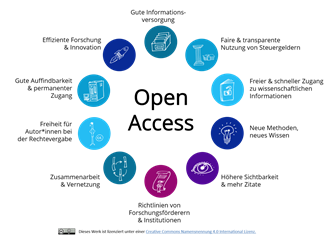 Darstellung der Vorteile von Open Access Publikationen 